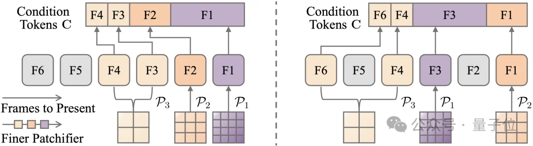 视频生成不再「断片」:OneStory给模型装上「选择性记忆」,跨镜头讲故事人物场景始终如一丨CVPR'26