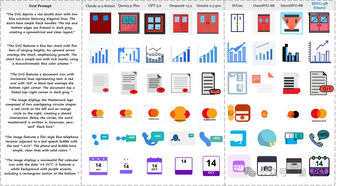 SVG性能比肩GPT/Claude,腾讯开源3B模型HiVG,让Token「懂几何」