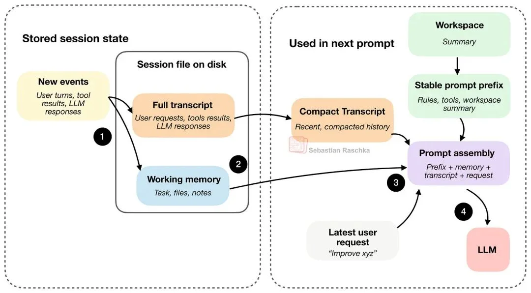 一文搞懂 Coding Agent 和 Harness