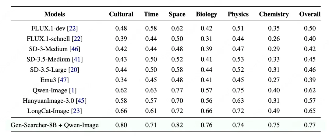 告别直接生成,文生图进入Agent时代:港中文联合伯克利开源Gen-Searcher