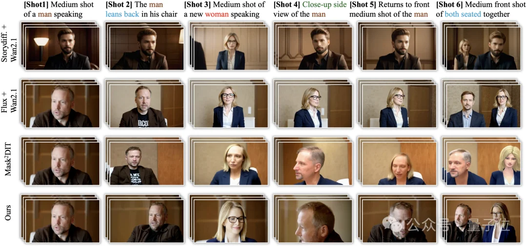 视频生成不再「断片」:OneStory给模型装上「选择性记忆」,跨镜头讲故事人物场景始终如一丨CVPR'26