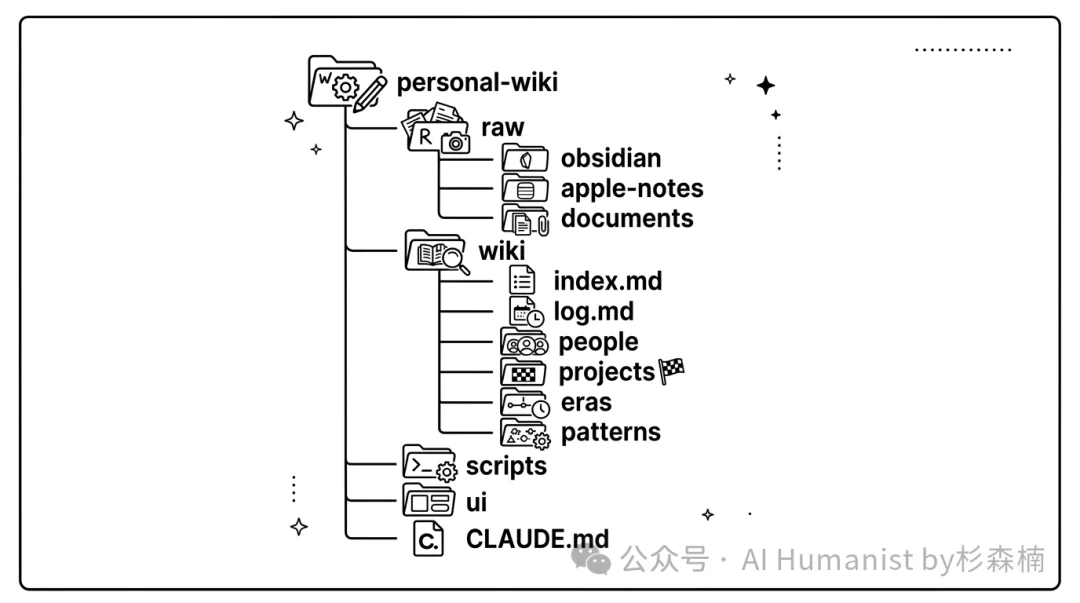 看完 Karpathy 的推文,我决定用 AI 给自己建一座「人生碎片 Wiki 百科」|附保姆级教程、已开源
