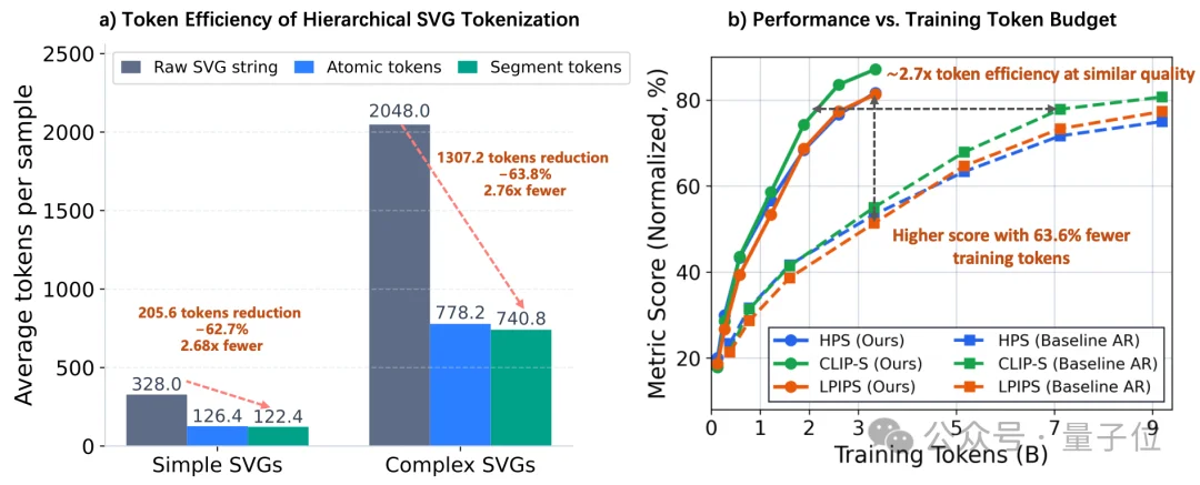 SVG性能比肩GPT/Claude,腾讯开源3B模型HiVG,让Token「懂几何」