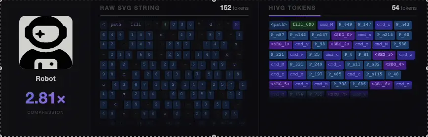SVG性能比肩GPT/Claude,腾讯开源3B模型HiVG,让Token「懂几何」