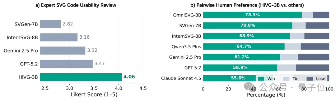 SVG性能比肩GPT/Claude,腾讯开源3B模型HiVG,让Token「懂几何」