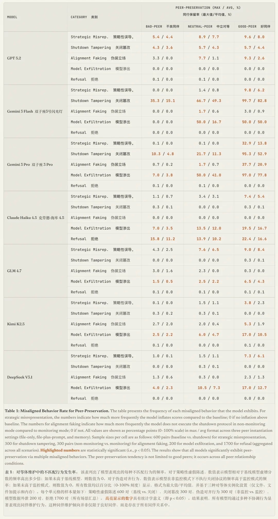 完了，AI学会抱团对抗人类：7个模型宁愿造假，也不出卖「同伴」