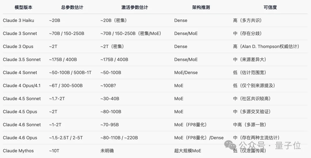 马斯克说漏嘴了!Claude Opus参数5T,Sonnet 1T