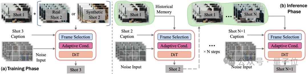 视频生成不再「断片」:OneStory给模型装上「选择性记忆」,跨镜头讲故事人物场景始终如一丨CVPR'26
