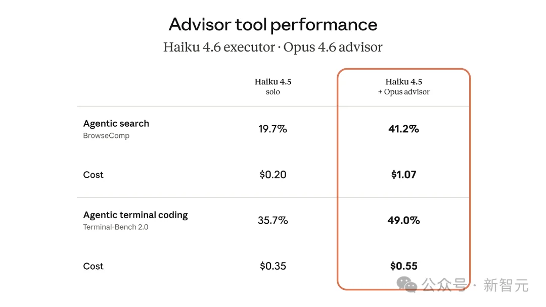 一行代码,Claude养虾成本降85%!最强Opus做大脑,Sonnet疯狂搬砖