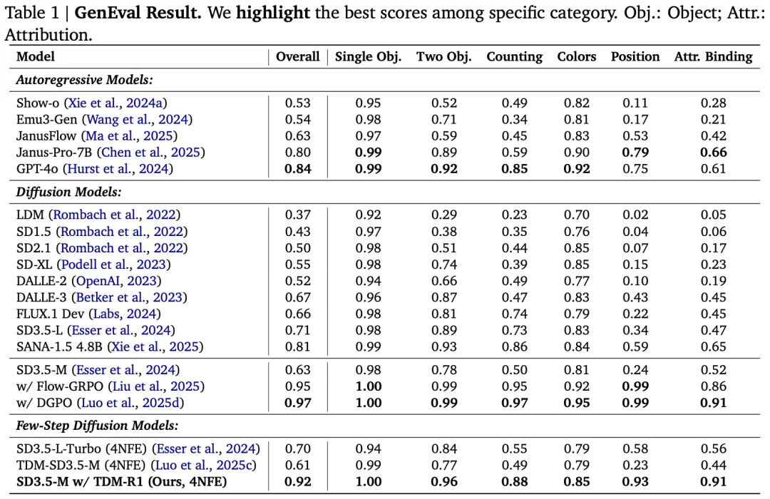 4步生图封神，GenEval从61%狂拉到92%，全面超越GPT-4o的TDM-R1模型来了
