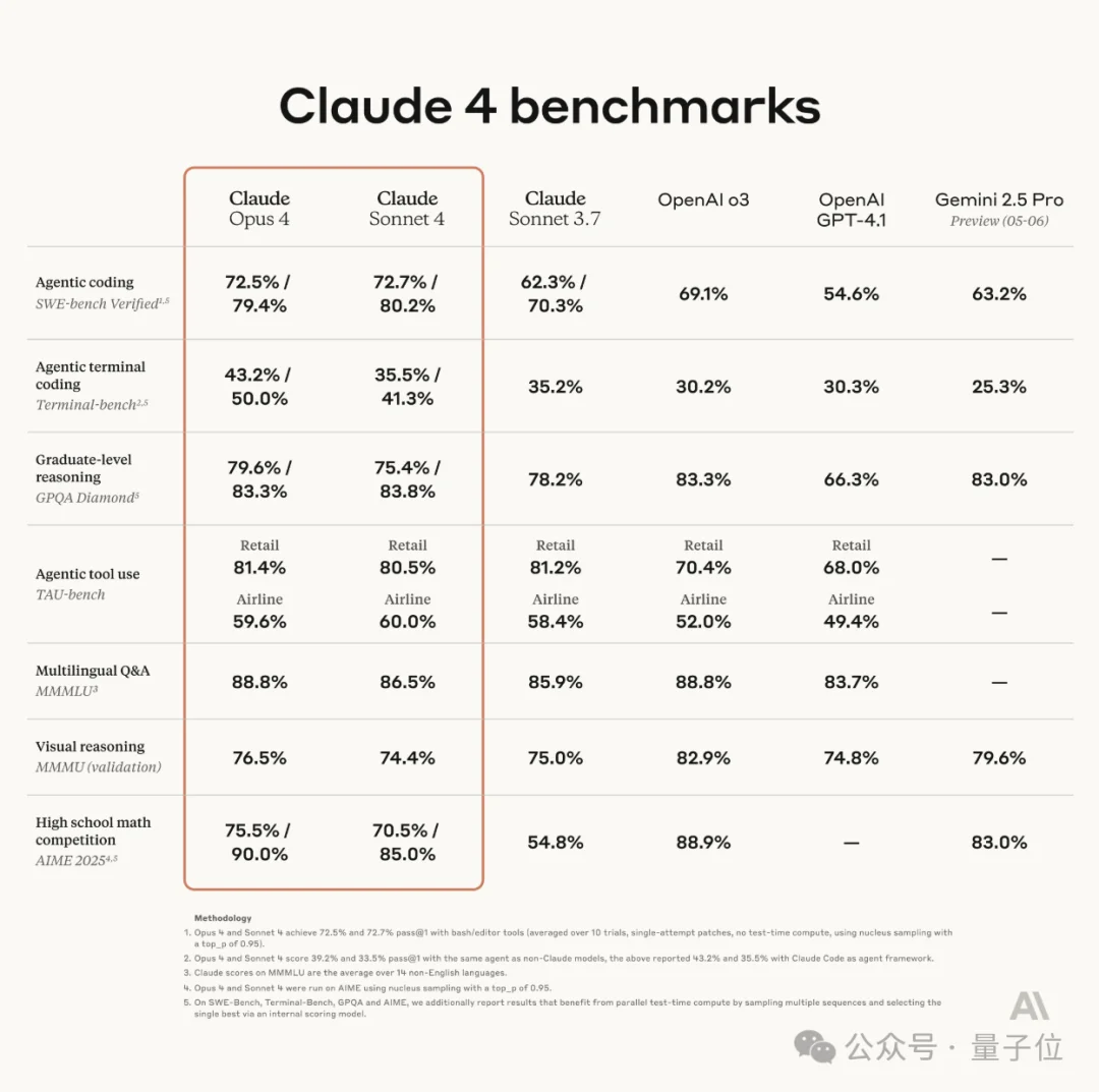 马斯克说漏嘴了!Claude Opus参数5T,Sonnet 1T
