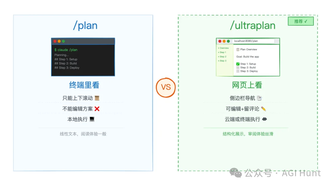 Claude Code 推出 /Ultraplan,超级计划模式