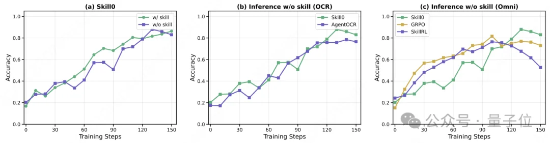 小模型用不好Skill?新范式让模型学会Skill的底层逻辑,3B模型推理token省5倍,性能反超