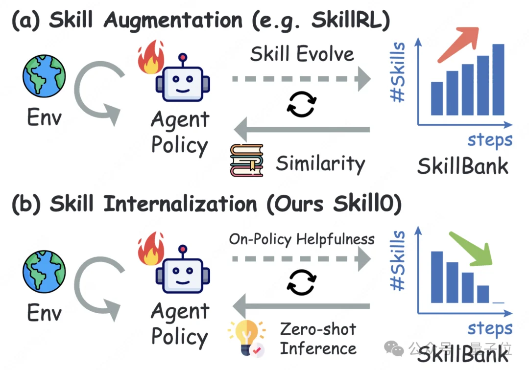 小模型用不好Skill?新范式让模型学会Skill的底层逻辑,3B模型推理token省5倍,性能反超