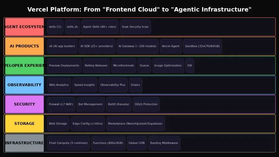 深度拆解 Vercel：AI 时代最被低估的基建公司