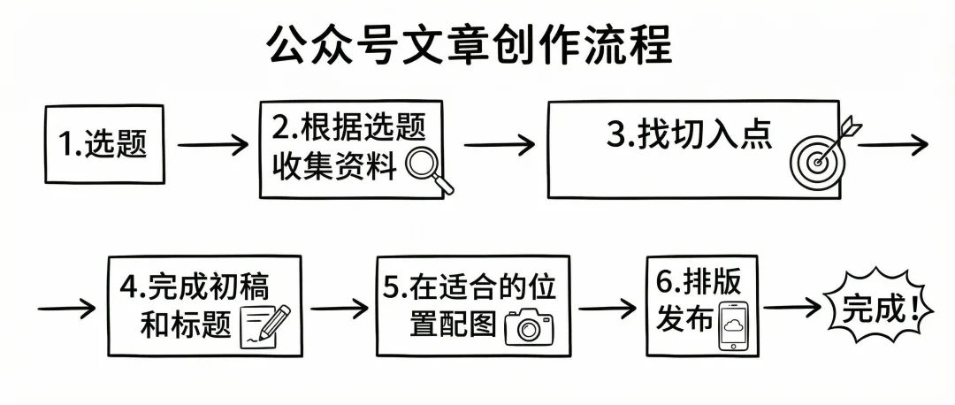 我跑通了辅助起号Skill，新手也能直接抄～