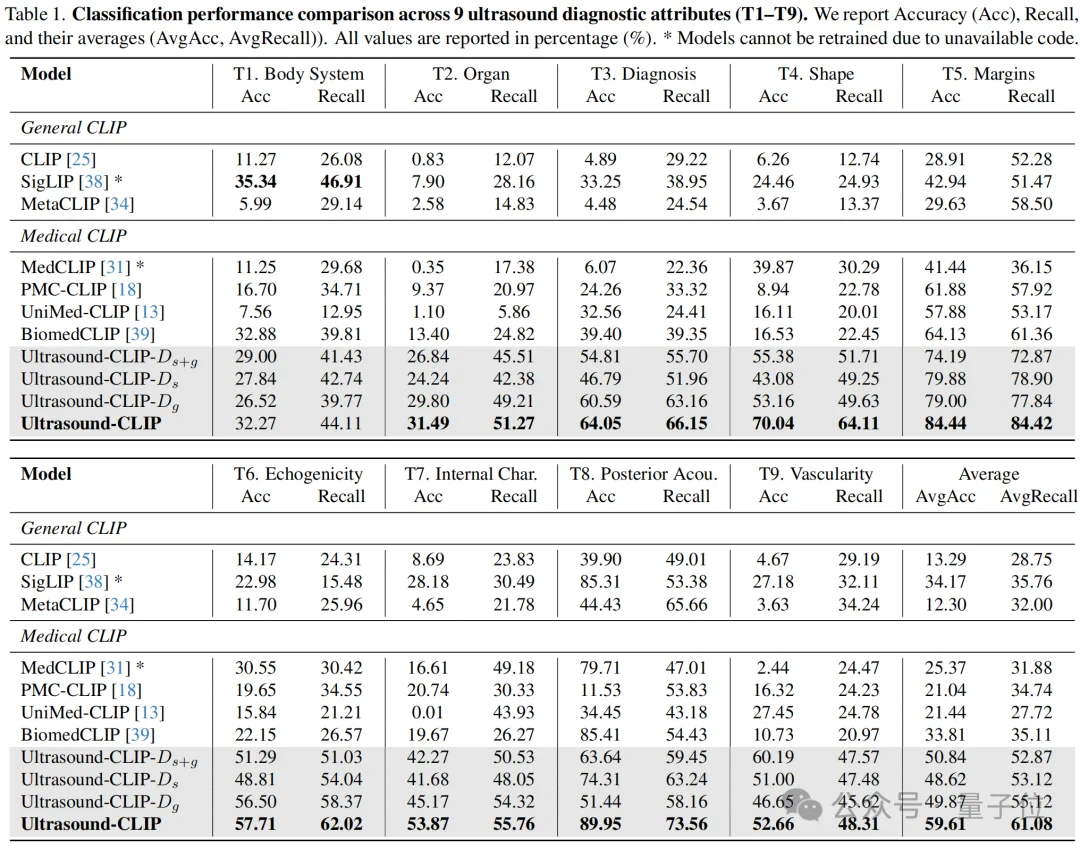 36.4万超声图文对!中国团队构建首个大规模超声专属数据集,让AI真正读懂临床诊断语义丨CVPR'26