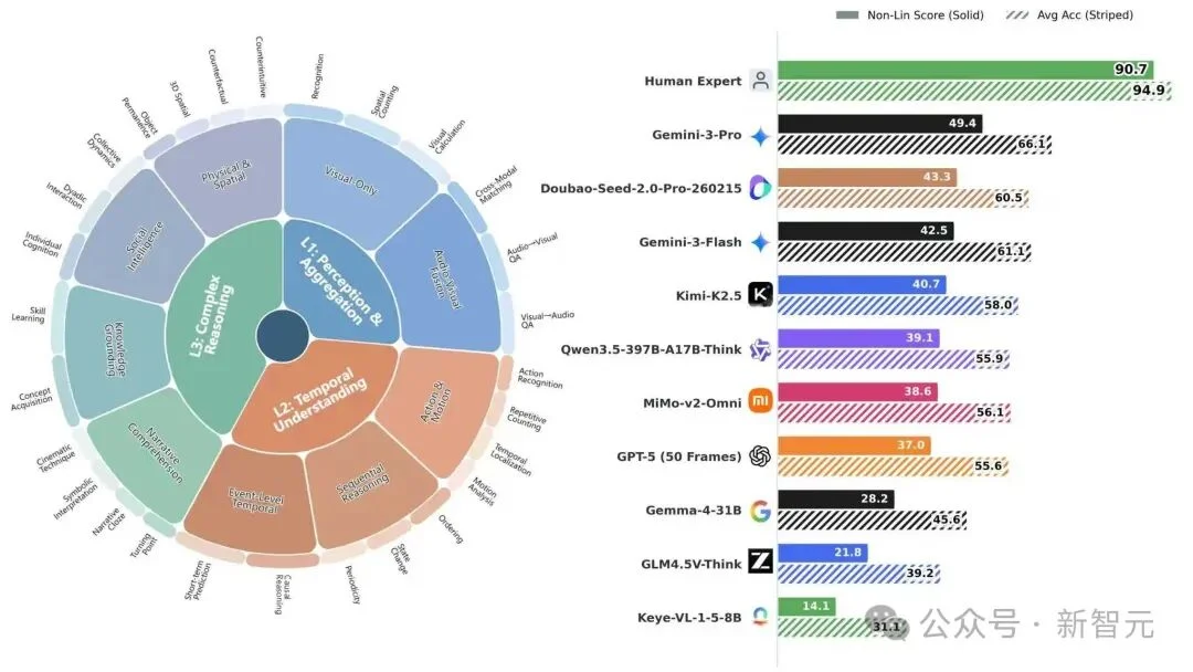 南大团队直击大模型高分神话:人类90分,最强模型仅49分