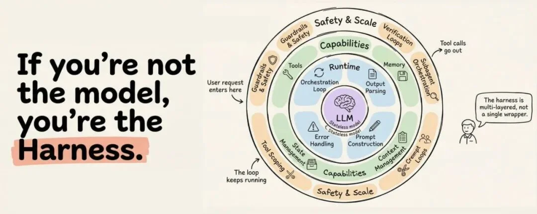 同一个模型，换个Harness排名跳了25位：智能体基础设施完全解剖