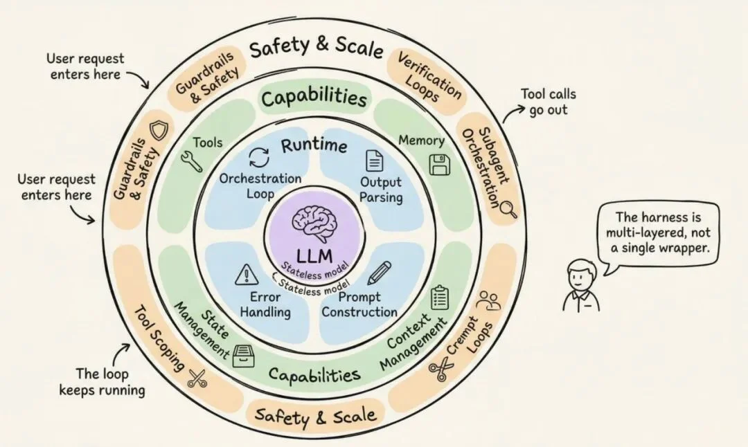 同一个模型，换个Harness排名跳了25位：智能体基础设施完全解剖