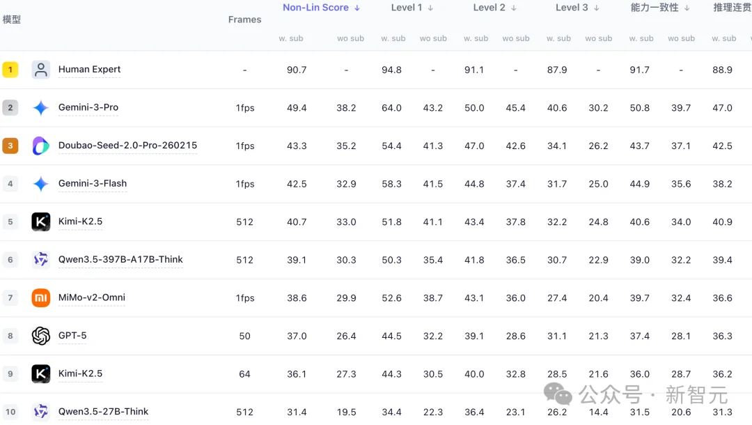 南大团队直击大模型高分神话:人类90分,最强模型仅49分