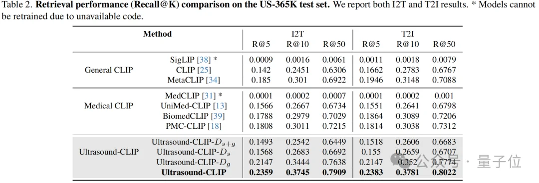 36.4万超声图文对!中国团队构建首个大规模超声专属数据集,让AI真正读懂临床诊断语义丨CVPR'26