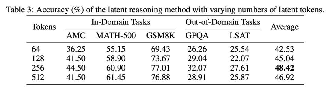 ICLR 2026|隐式思考模型LRT:「隐式思维链」推理,更快更强!