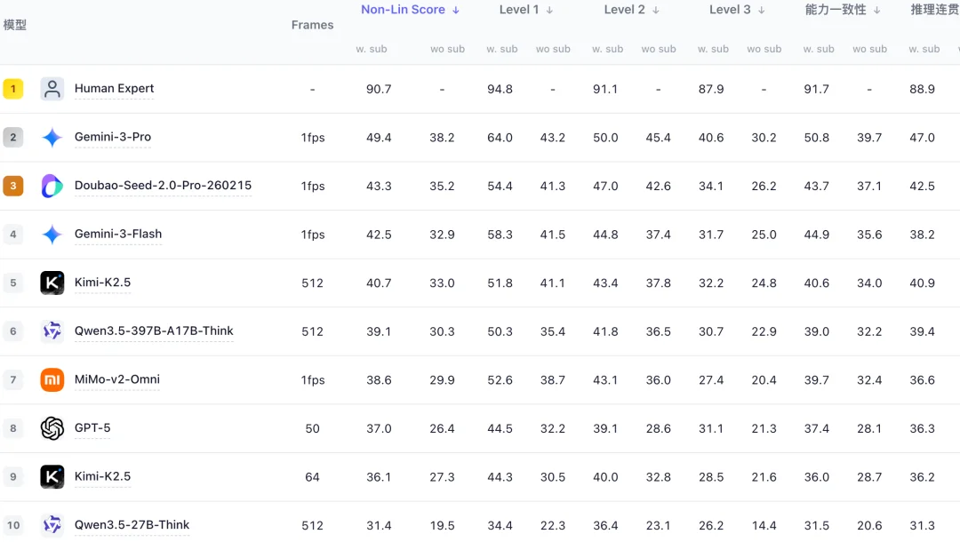 挤干大模型高分「水分」！最强模型仅49分，南大傅朝友发布Video-MME-v2