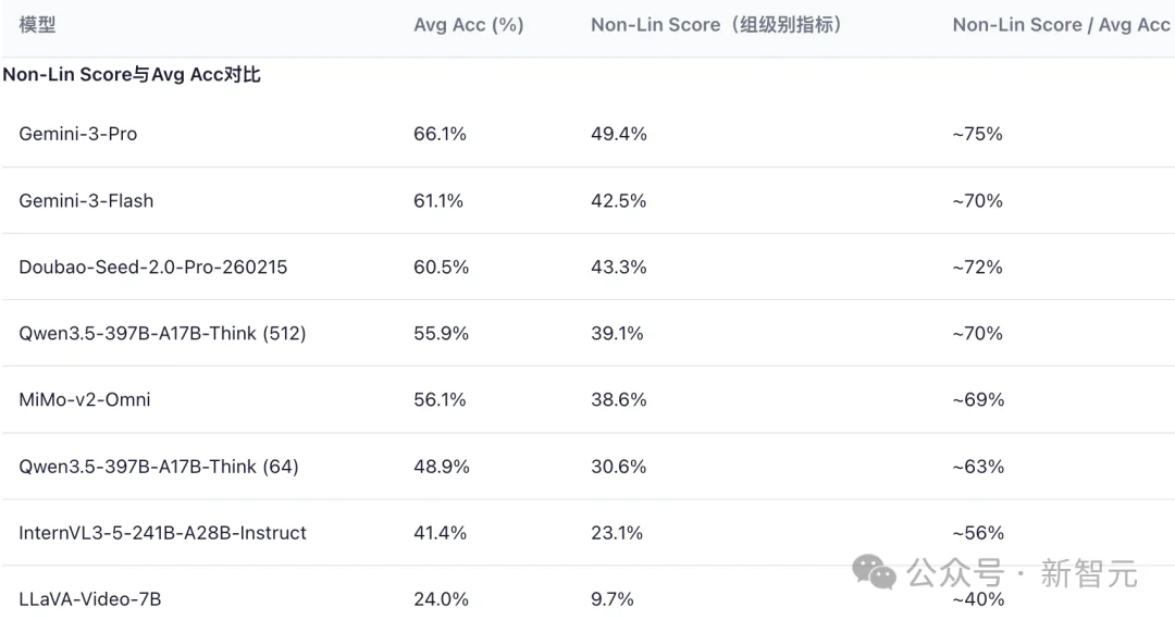南大团队直击大模型高分神话:人类90分,最强模型仅49分