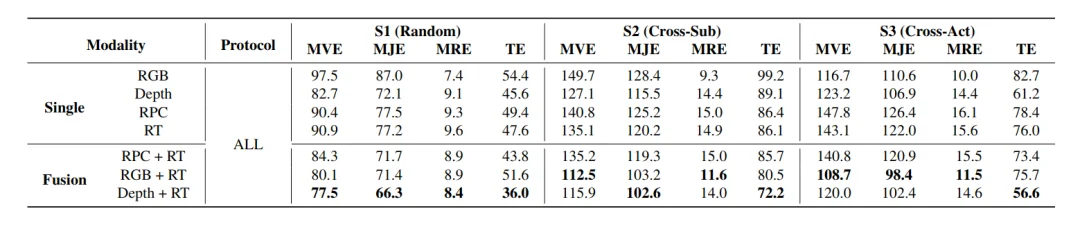 CVPR 2026 | 摆脱相机依赖！M4Human推动毫米波人体感知迈向新阶段