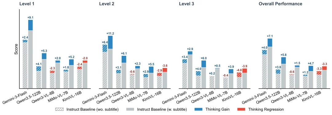 挤干大模型高分「水分」！最强模型仅49分，南大傅朝友发布Video-MME-v2