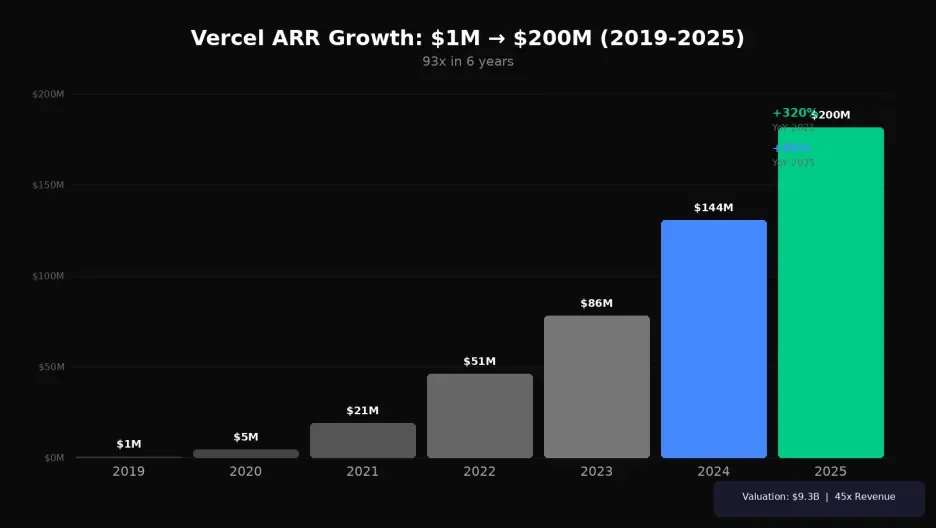 深度拆解 Vercel：AI 时代最被低估的基建公司