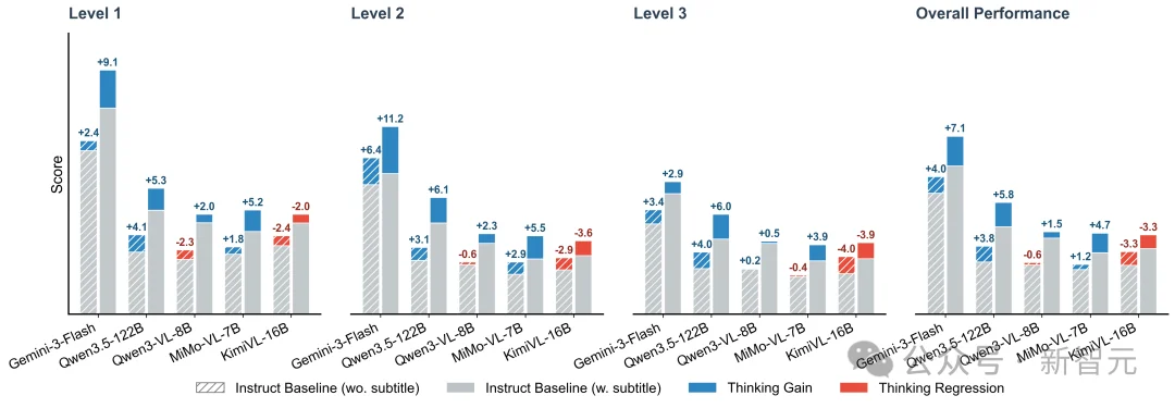 南大团队直击大模型高分神话:人类90分,最强模型仅49分