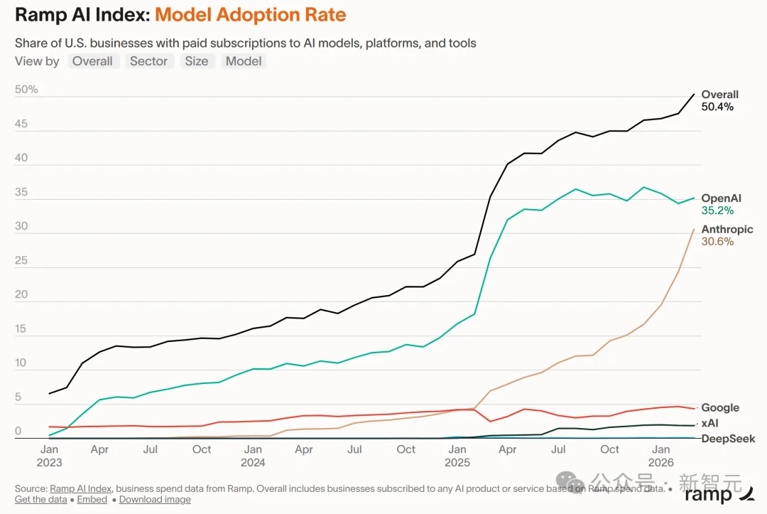OpenAI惨遭反超!Anthropic狂吞70%新客户,Claude已开启「灵魂校准」
