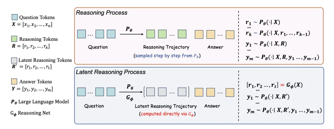 ICLR 2026|隐式思考模型LRT:「隐式思维链」推理,更快更强!