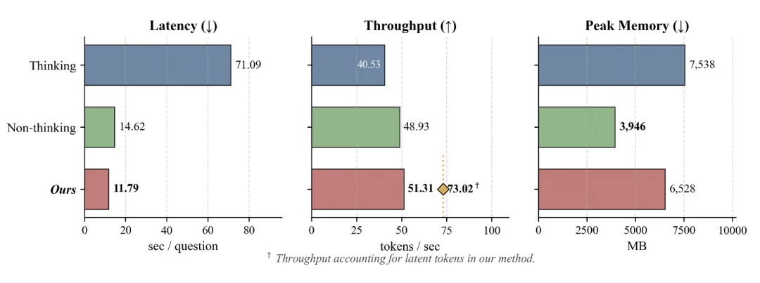 ICLR 2026|隐式思考模型LRT:「隐式思维链」推理,更快更强!