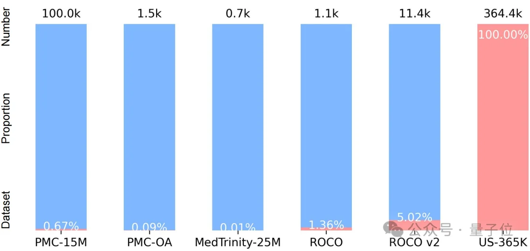 36.4万超声图文对!中国团队构建首个大规模超声专属数据集,让AI真正读懂临床诊断语义丨CVPR'26