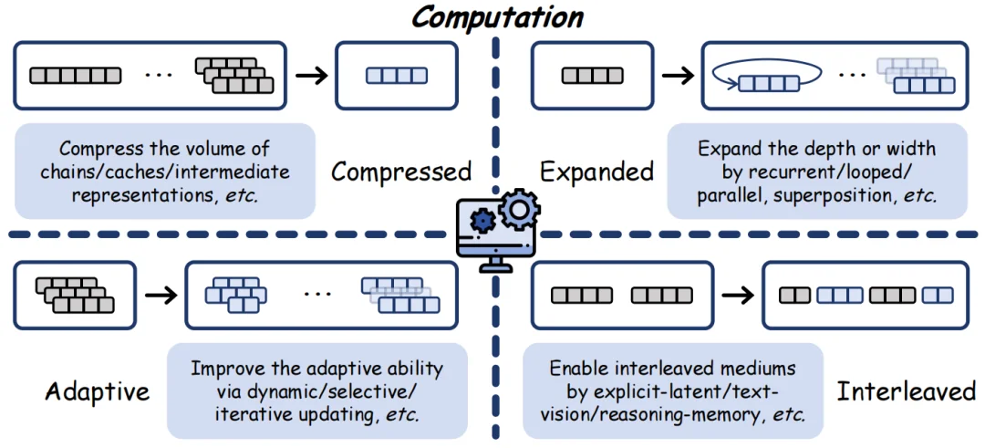 迎接范式革命:最新、最全的大模型Latent Space综述,NUS、复旦、清华等联合出品