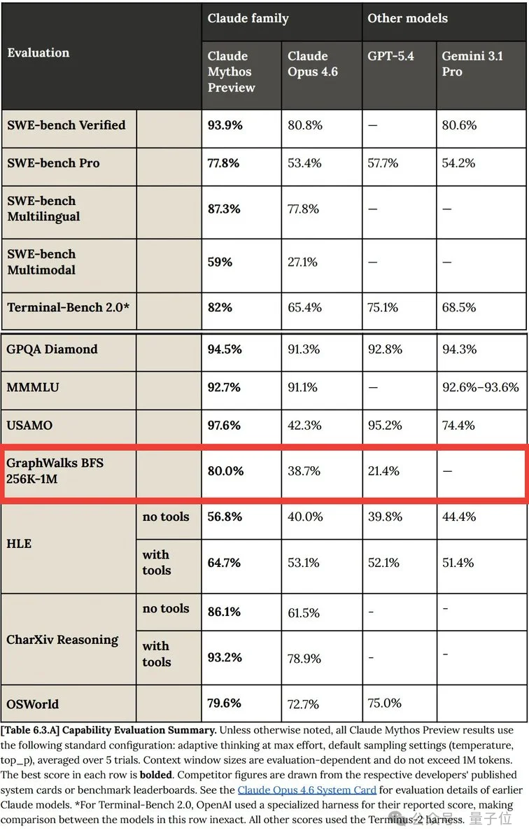 Claude强到不敢发的Mythos,被质疑用了字节Seed技术