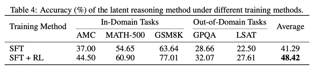 ICLR 2026|隐式思考模型LRT:「隐式思维链」推理,更快更强!