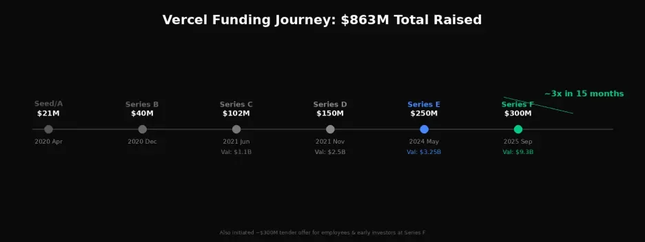 深度拆解 Vercel：AI 时代最被低估的基建公司
