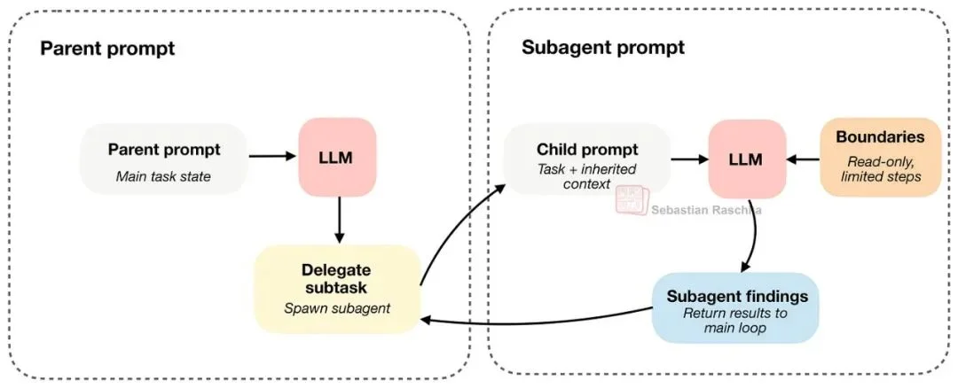 大佬深度解析：Coding Agent的底层运行逻辑是什么？