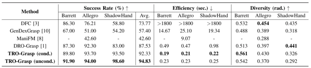 ICRA 2026|NUS邵林团队提出T(R,O) Grasp:刷新跨智能体灵巧抓取SOTA,实现5FPS动态环境交互