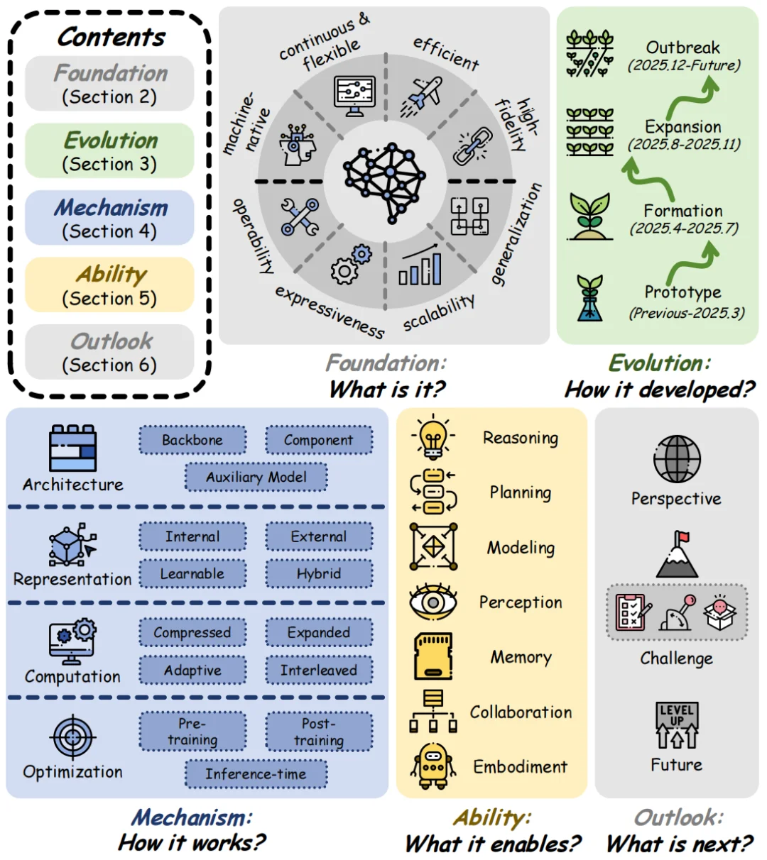 迎接范式革命:最新、最全的大模型Latent Space综述,NUS、复旦、清华等联合出品