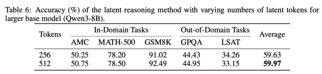 ICLR 2026|隐式思考模型LRT:「隐式思维链」推理,更快更强!