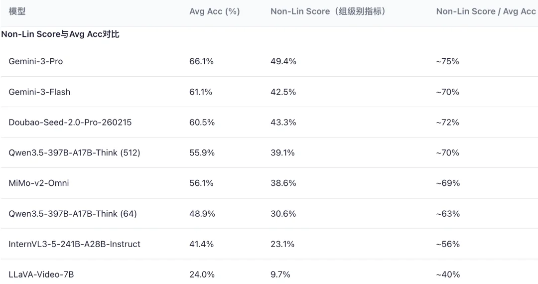 挤干大模型高分「水分」！最强模型仅49分，南大傅朝友发布Video-MME-v2