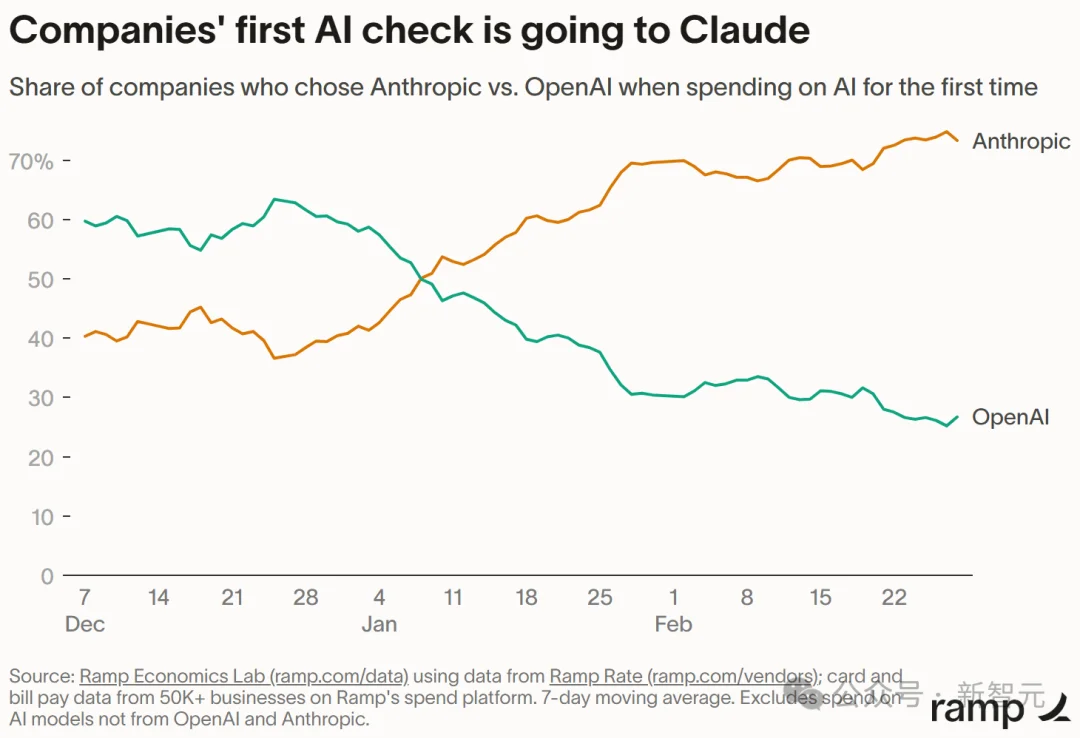 OpenAI惨遭反超!Anthropic狂吞70%新客户,Claude已开启「灵魂校准」