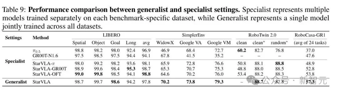 统一VLA范式！港科大开源StarVLA乐高式架构，复现成本大幅降低