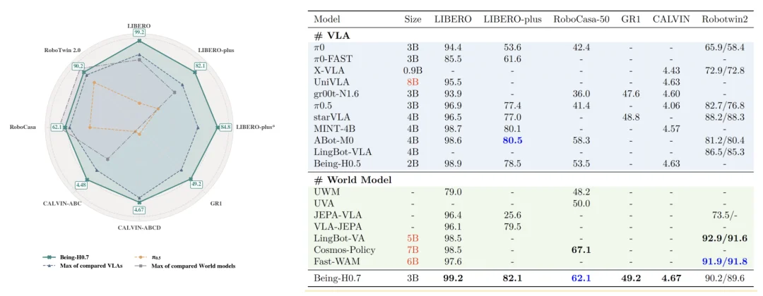 直面LeCun愿景，智在无界发布最强具身世界模型，20万小时人类视频屠榜6大榜单