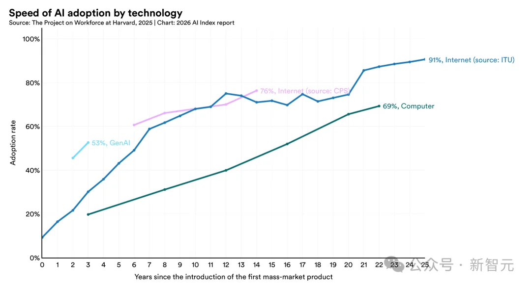 斯坦福423页AI报告出炉！中美差距仅2.7%，清华DeepSeek冲进全球前十